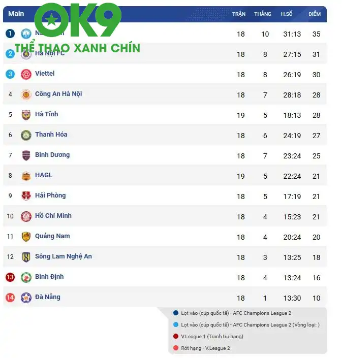 Tình hình BXH V-League sau 18 vòng đấu Tình hình BXH V-League sau 18 vòng đấu